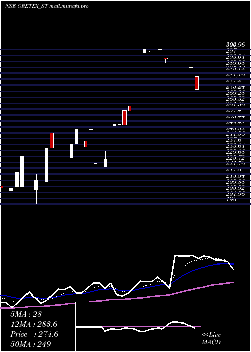  Daily chart GretexIndustries