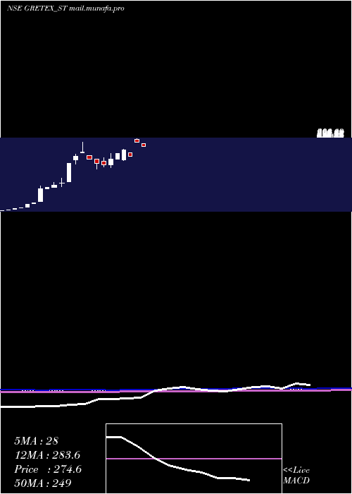  monthly chart GretexIndustries