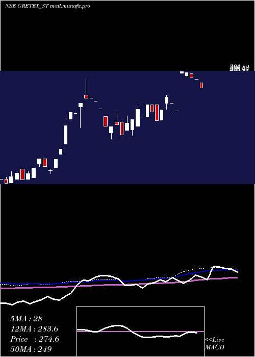  weekly chart GretexIndustries