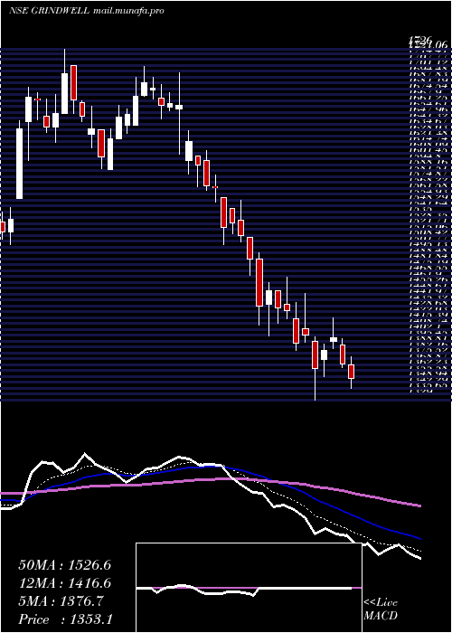  Daily chart GrindwellNorton
