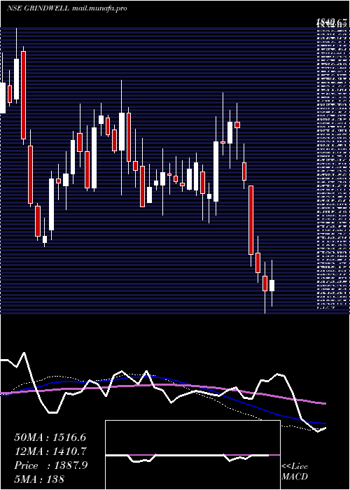  weekly chart GrindwellNorton