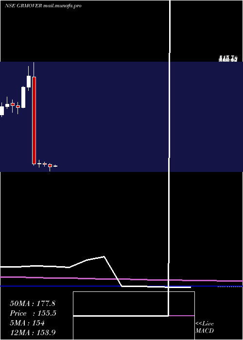  monthly chart GrmOverseas