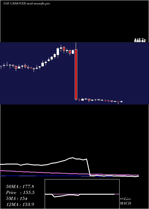  weekly chart GrmOverseas