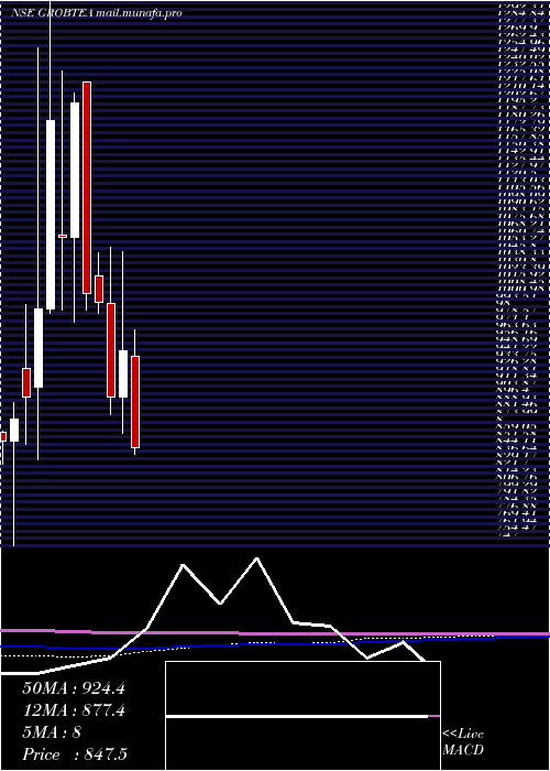  monthly chart GrobTea