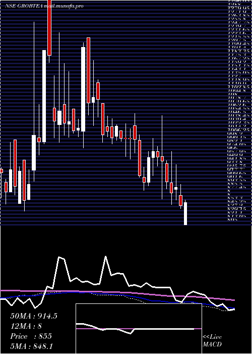  weekly chart GrobTea