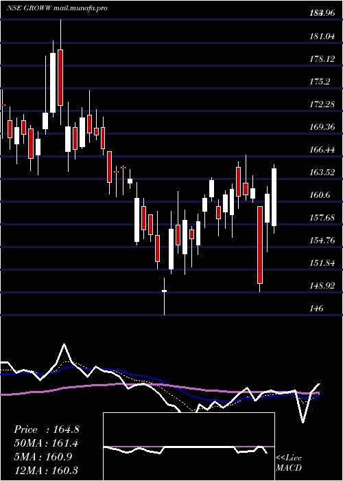  Daily chart BillionbrainsGarage