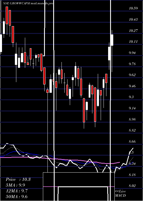 Daily chart GrowwamcGrowwcapm