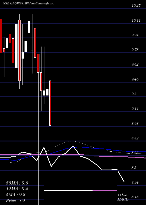  weekly chart GrowwamcGrowwcapm