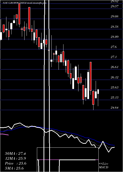  Daily chart GrowwamcGrowwchem