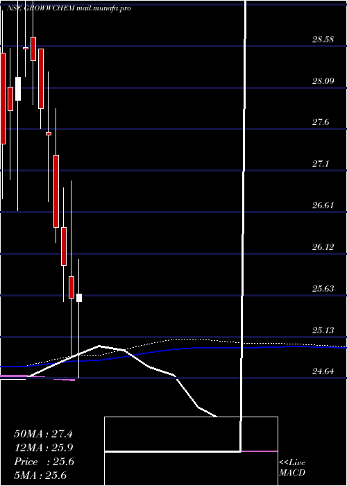  weekly chart GrowwamcGrowwchem