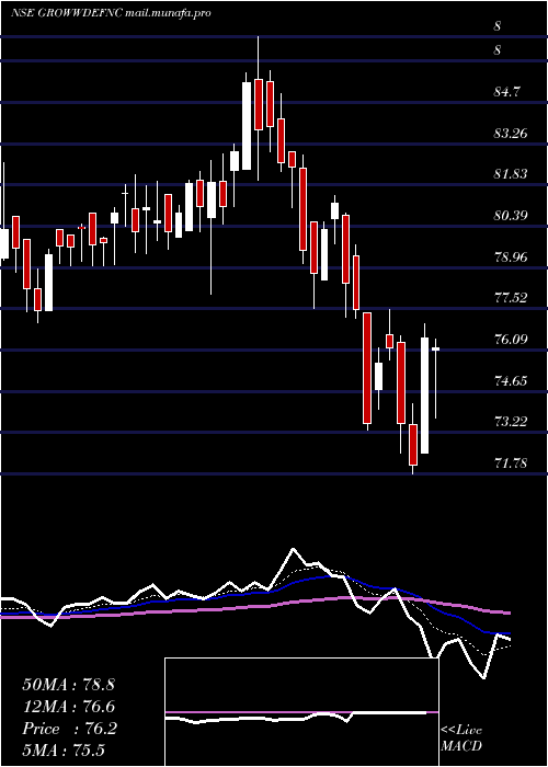  Daily chart GrowwamcGrowwdefnc