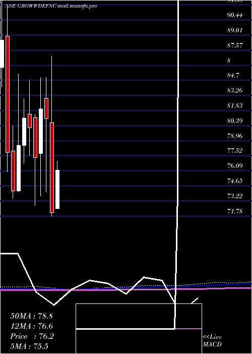  monthly chart GrowwamcGrowwdefnc