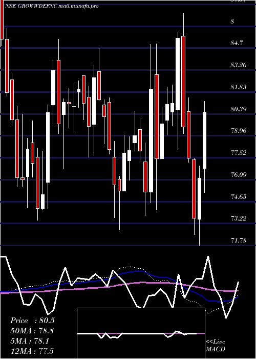  weekly chart GrowwamcGrowwdefnc