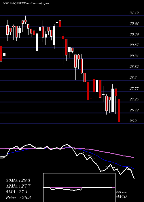  Daily chart GrowwamcGrowwev