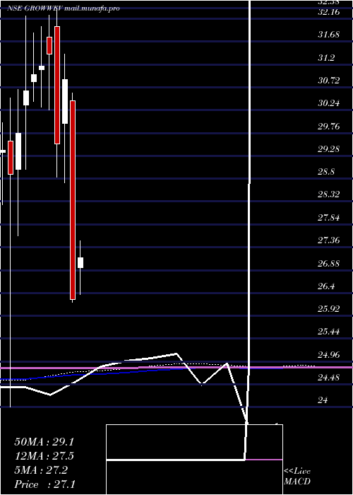  monthly chart GrowwamcGrowwev