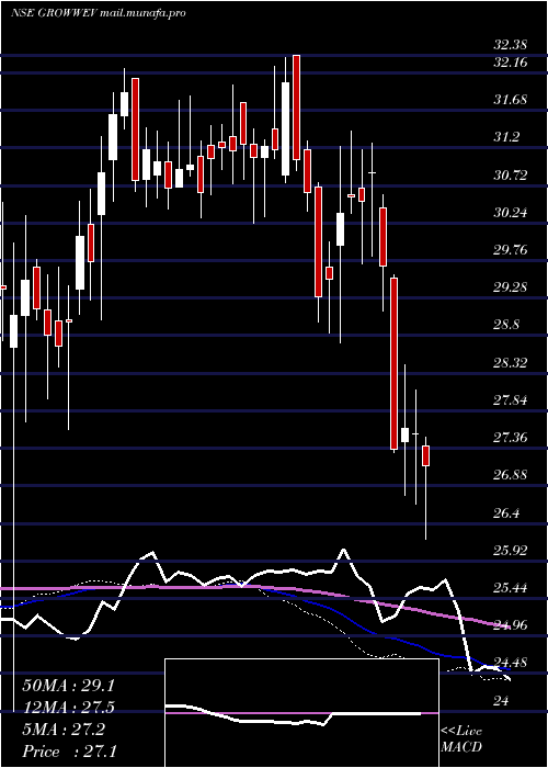  weekly chart GrowwamcGrowwev