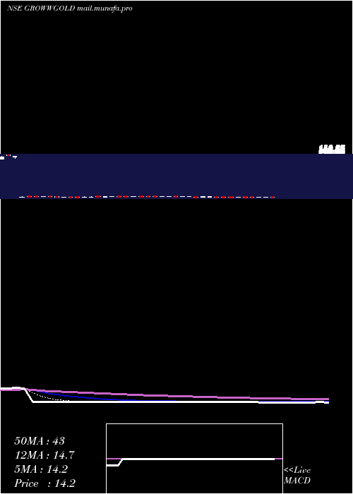  Daily chart GrowwamcGrowwgold
