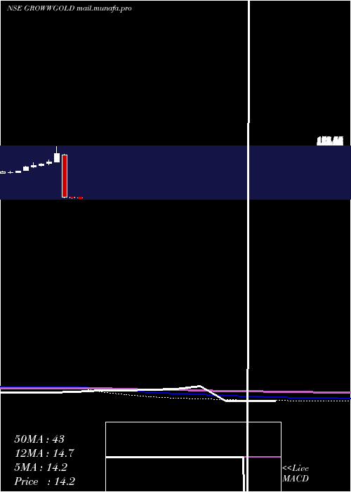  monthly chart GrowwamcGrowwgold