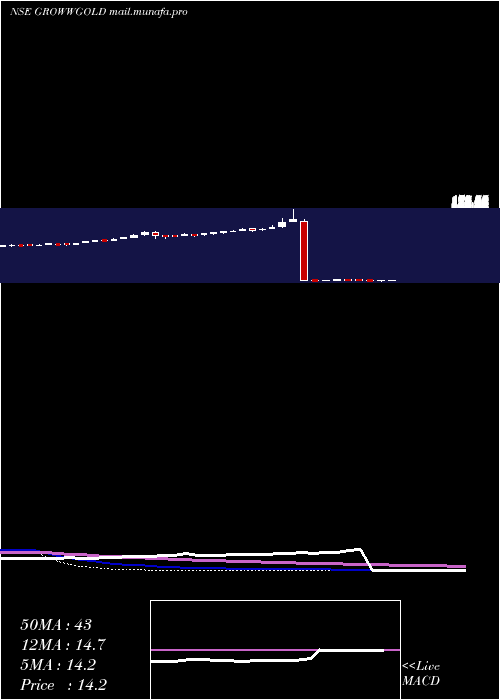  weekly chart GrowwamcGrowwgold