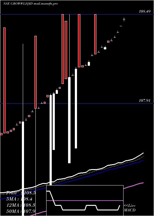  Daily chart GrowwamcGrowwliqid