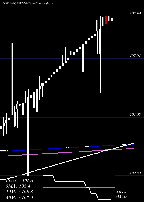  weekly chart GrowwamcGrowwliqid