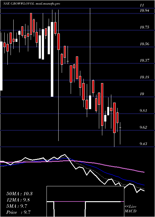 Daily chart GrowwamcGrowwlovol