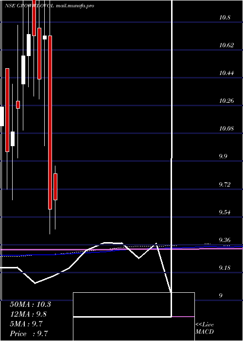  monthly chart GrowwamcGrowwlovol