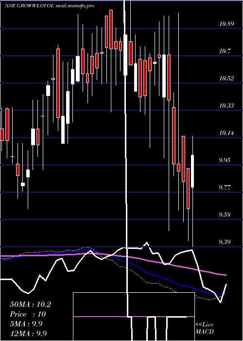  weekly chart GrowwamcGrowwlovol