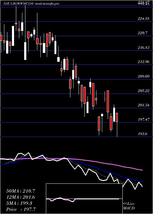  Daily chart GrowwamcGrowwmc150