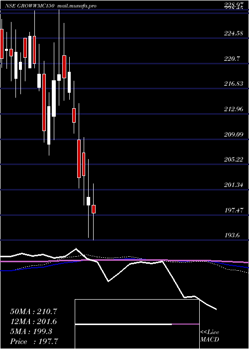  weekly chart GrowwamcGrowwmc150