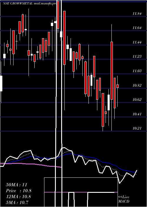  Daily chart GrowwamcGrowwmetal