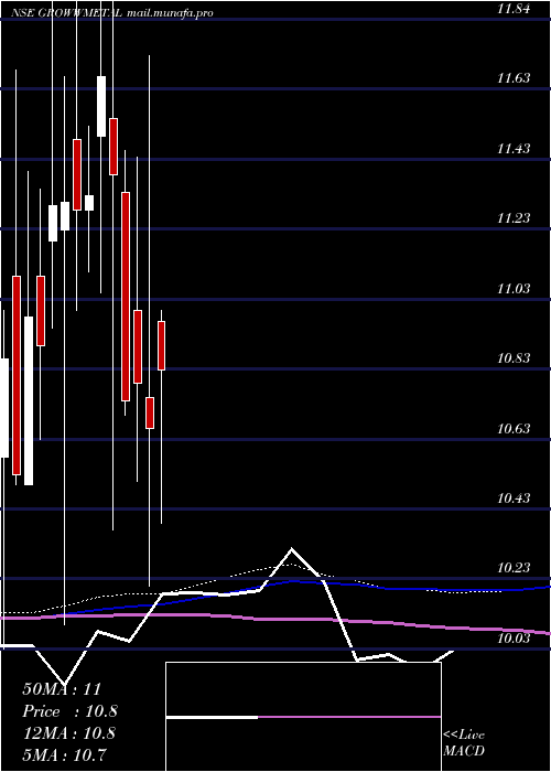  weekly chart GrowwamcGrowwmetal