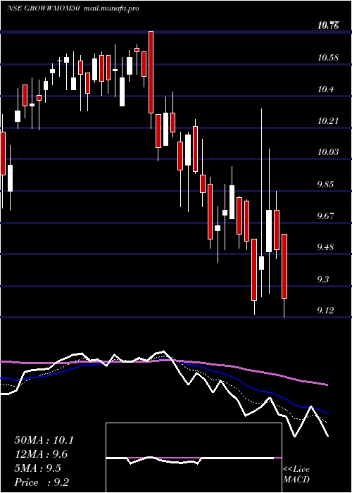  Daily chart GrowwamcGrowwmom50
