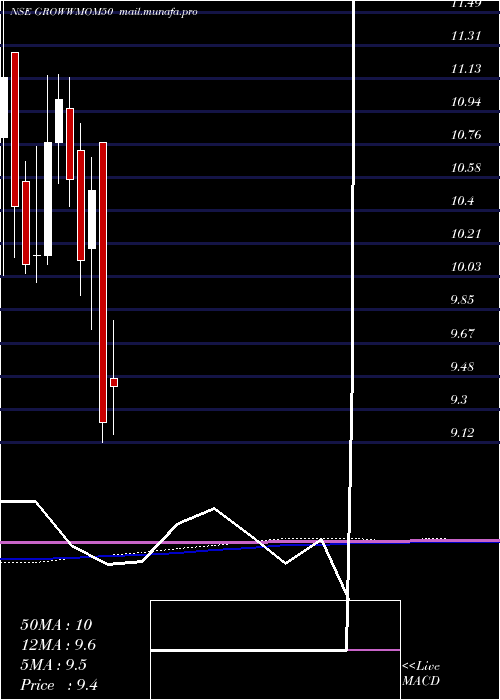  monthly chart GrowwamcGrowwmom50