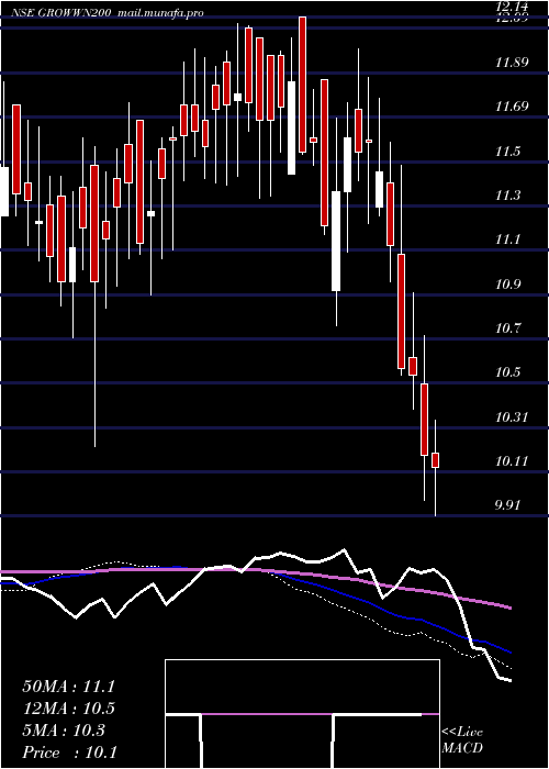  weekly chart GrowwamcGrowwn200