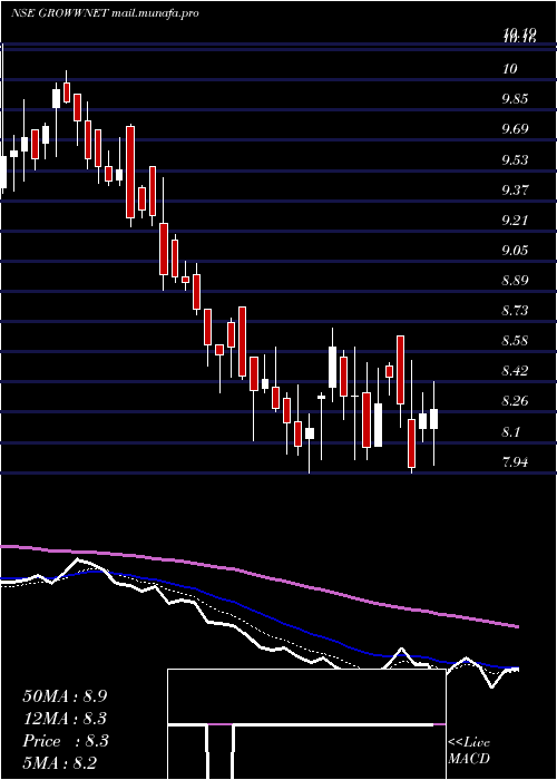  Daily chart GrowwamcGrowwnet