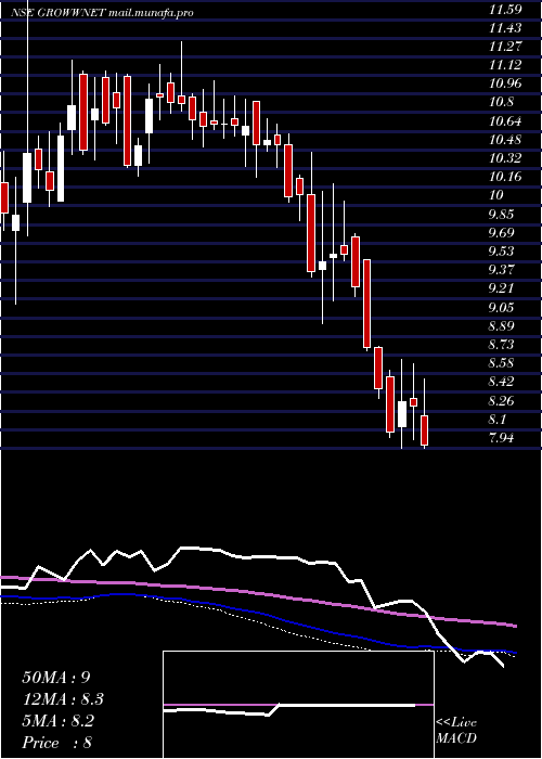  weekly chart GrowwamcGrowwnet
