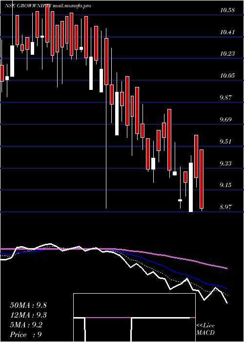  Daily chart GrowwamcGrowwnifty