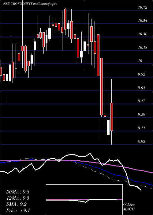  weekly chart GrowwamcGrowwnifty