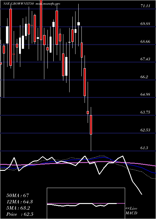  weekly chart GrowwamcGrowwnxt50