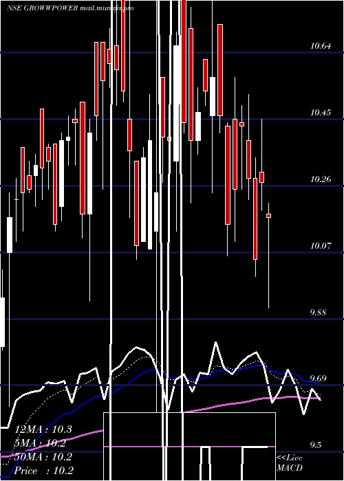  Daily chart GrowwamcGrowwpower