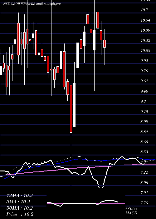  weekly chart GrowwamcGrowwpower