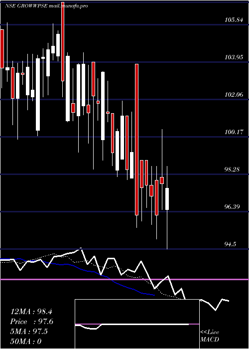  Daily chart GrowwamcGrowwpse