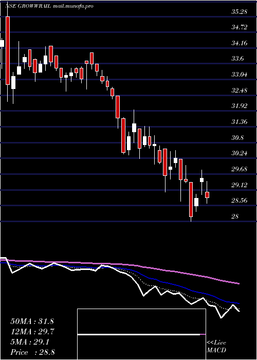 Daily chart GrowwamcGrowwrail