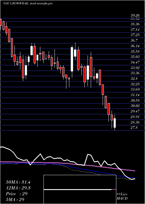  weekly chart GrowwamcGrowwrail