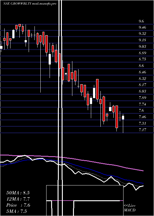  Daily chart GrowwamcGrowwrlty
