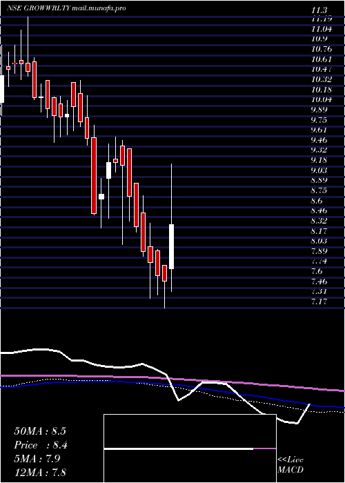  weekly chart GrowwamcGrowwrlty