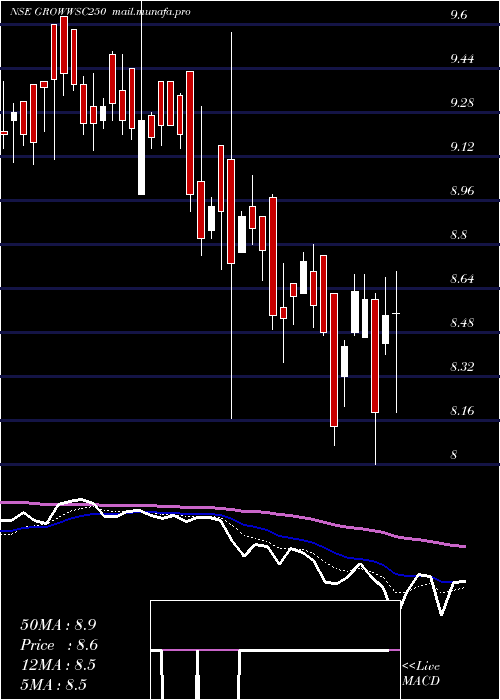  Daily chart GrowwamcGrowwsc250