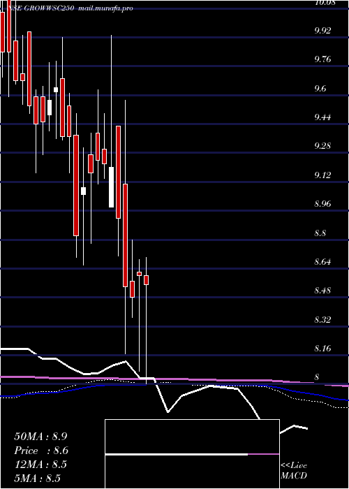  weekly chart GrowwamcGrowwsc250