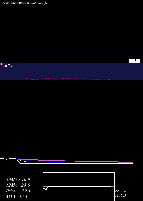  Daily chart GrowwamcGrowwslvr